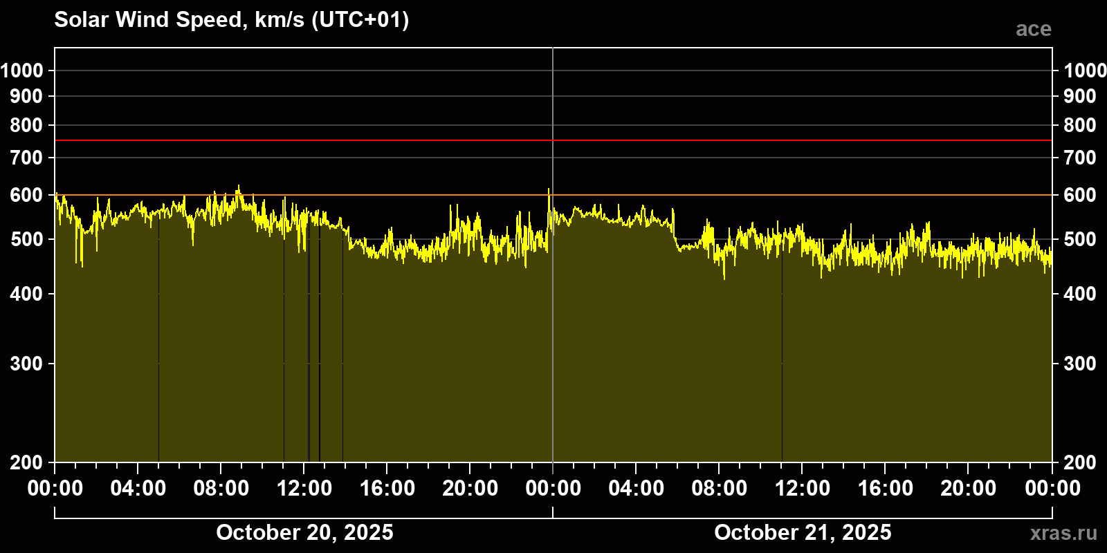 Solar wind speed