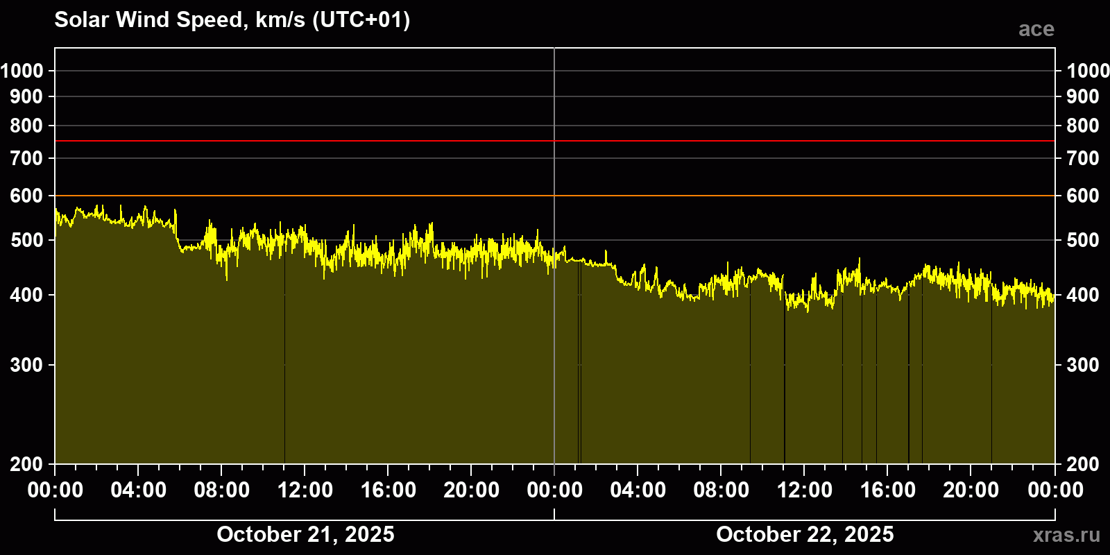 Solar wind speed