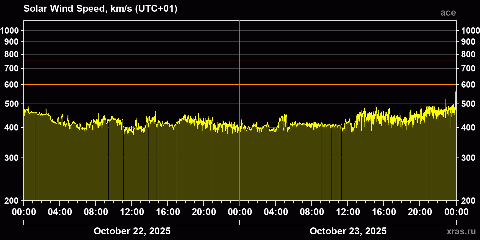 Solar wind speed