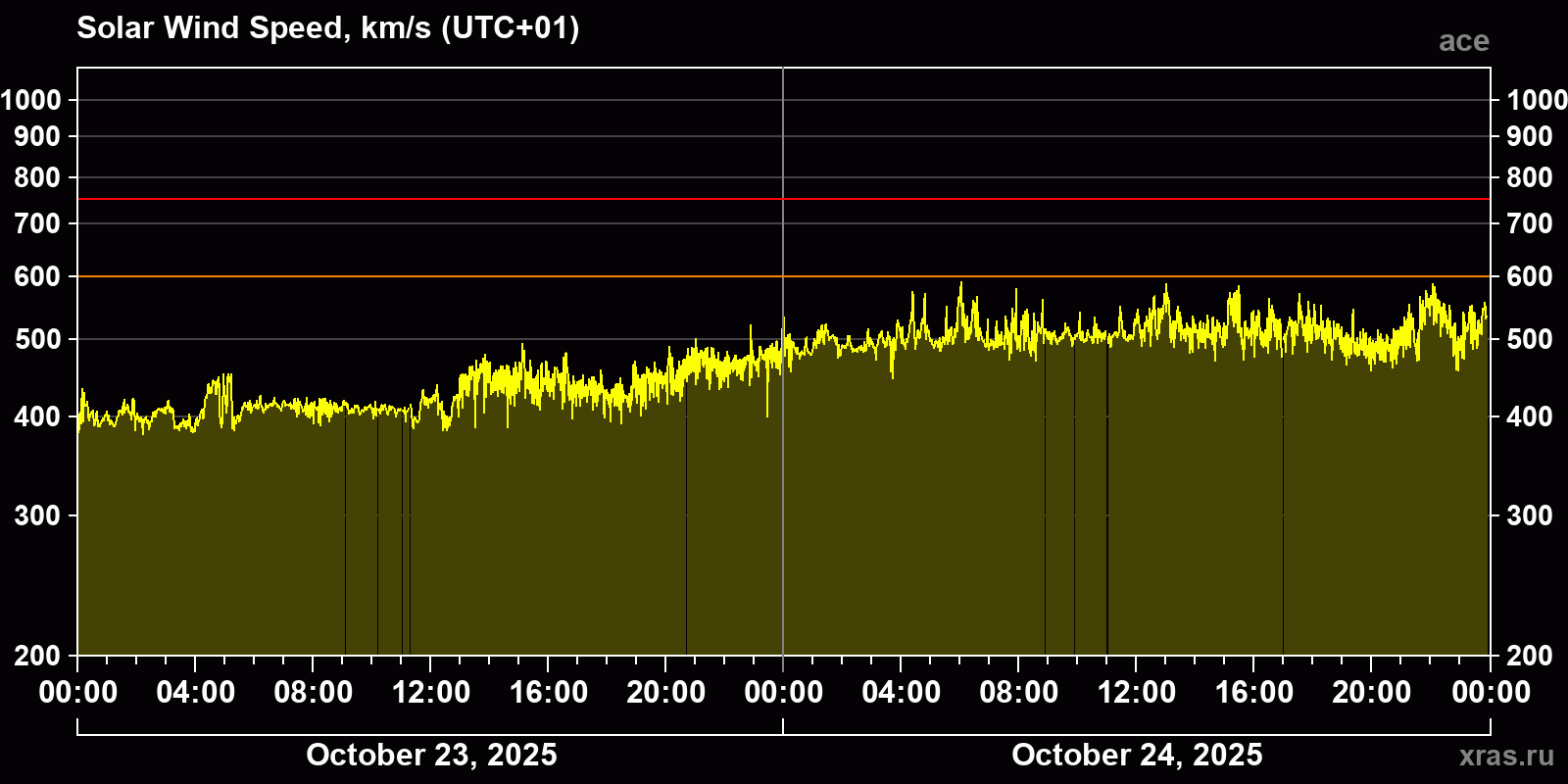 Solar wind speed