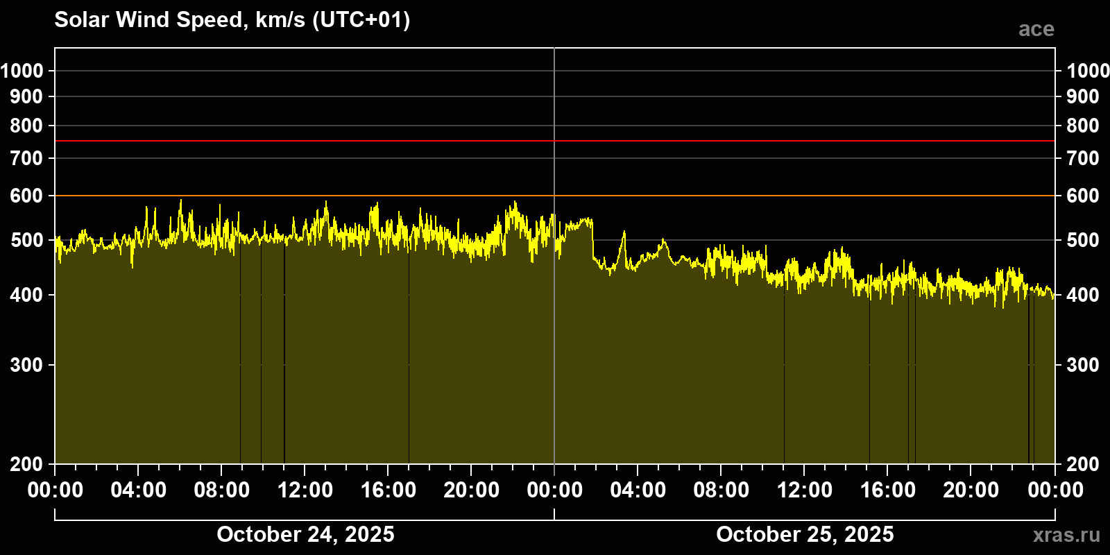 Solar wind speed
