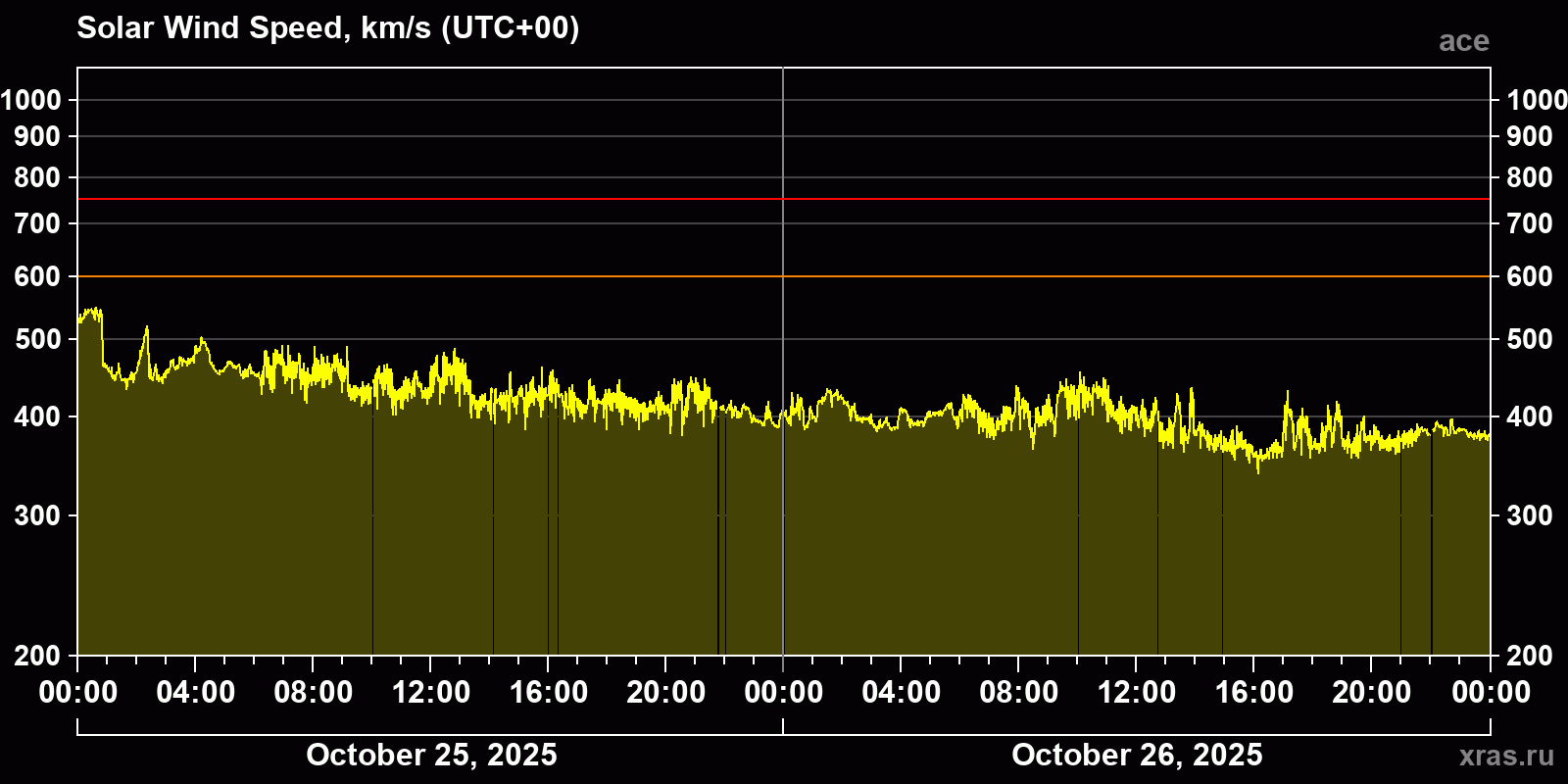 Solar wind speed
