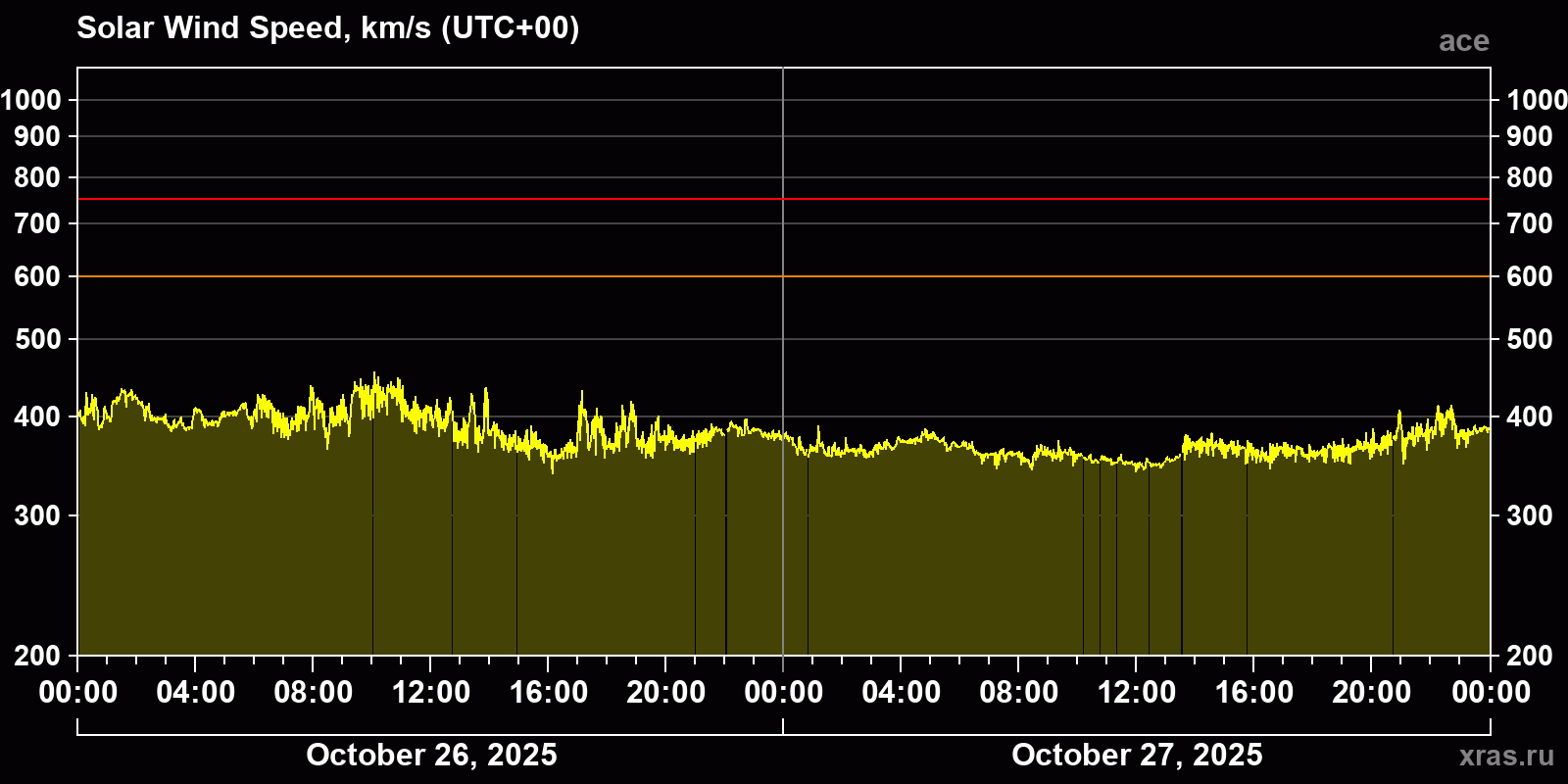 Solar wind speed