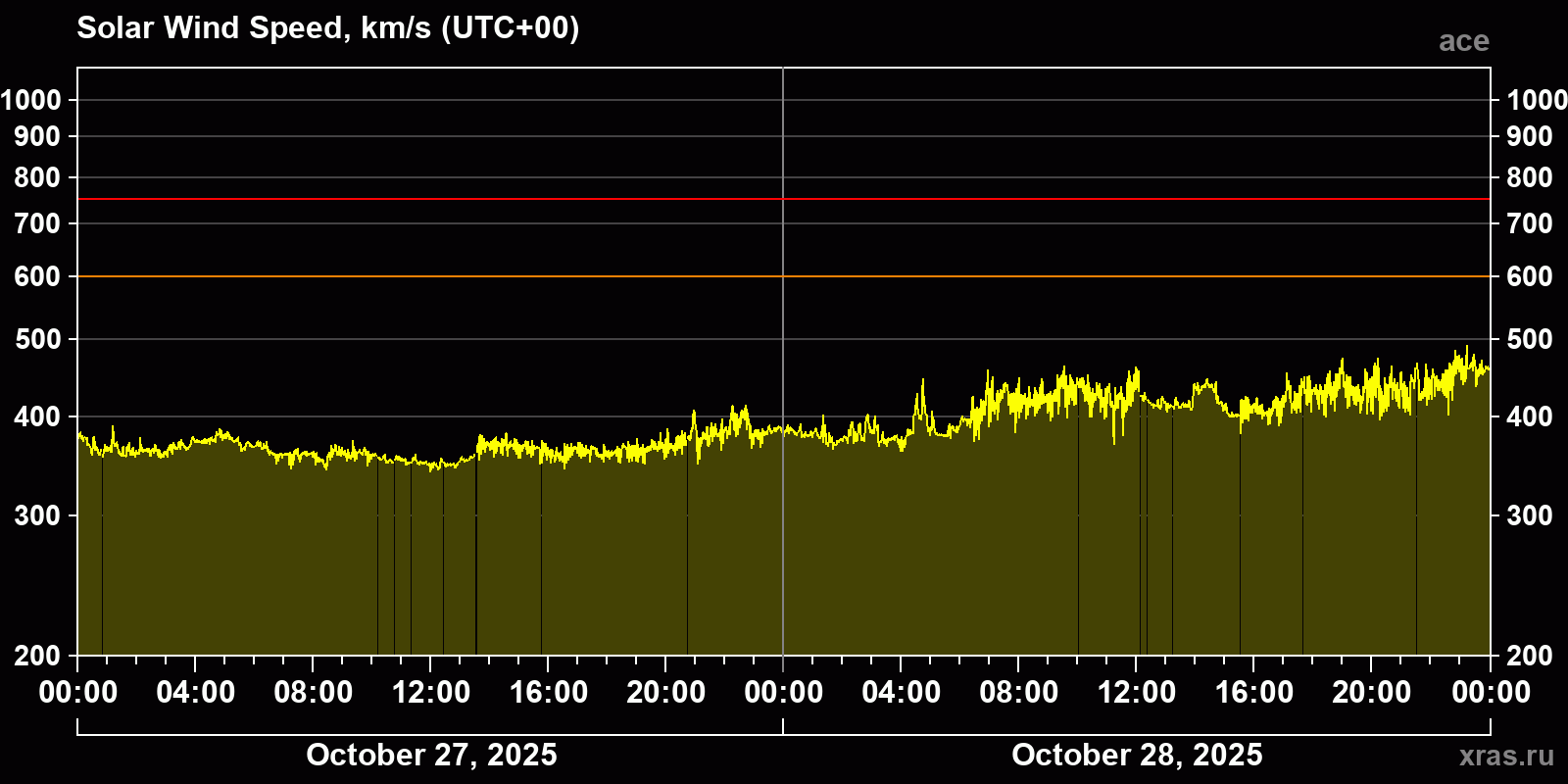 Solar wind speed