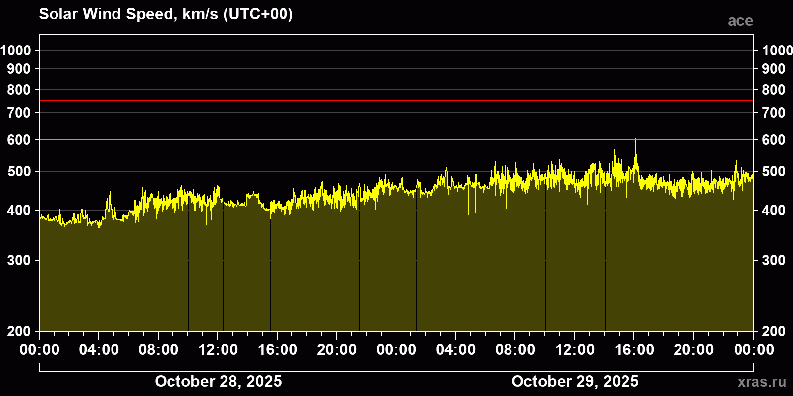 Solar wind speed