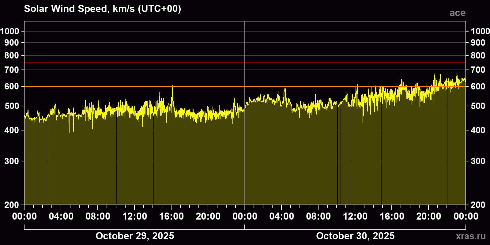Solar wind speed