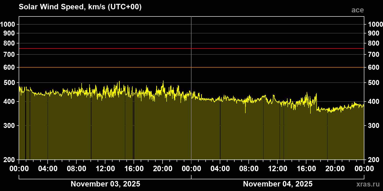 Solar wind speed