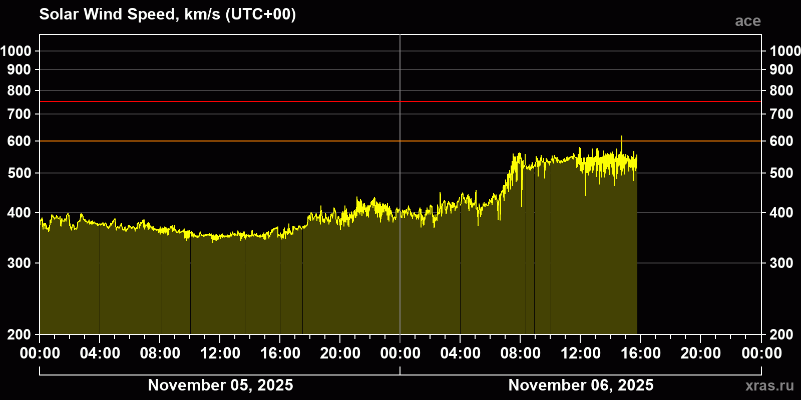 Solar wind speed