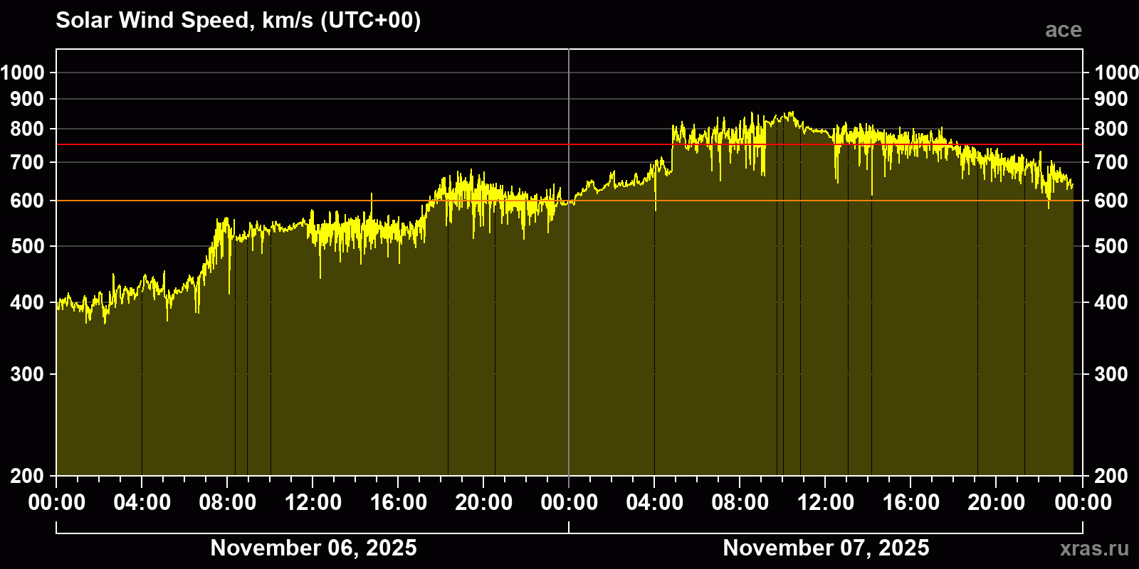 Solar wind speed
