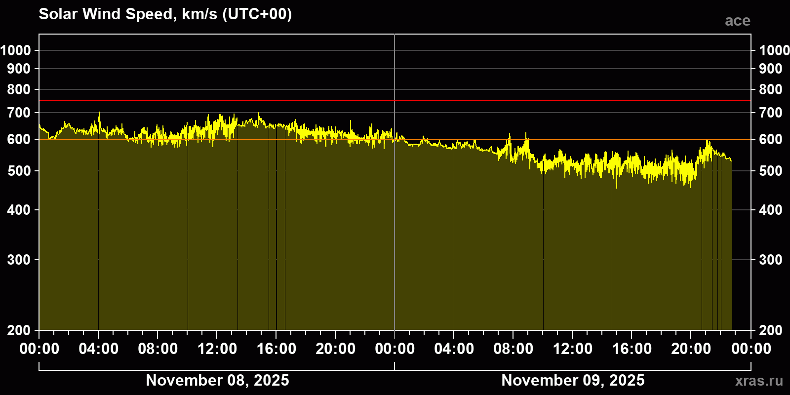 Solar wind speed
