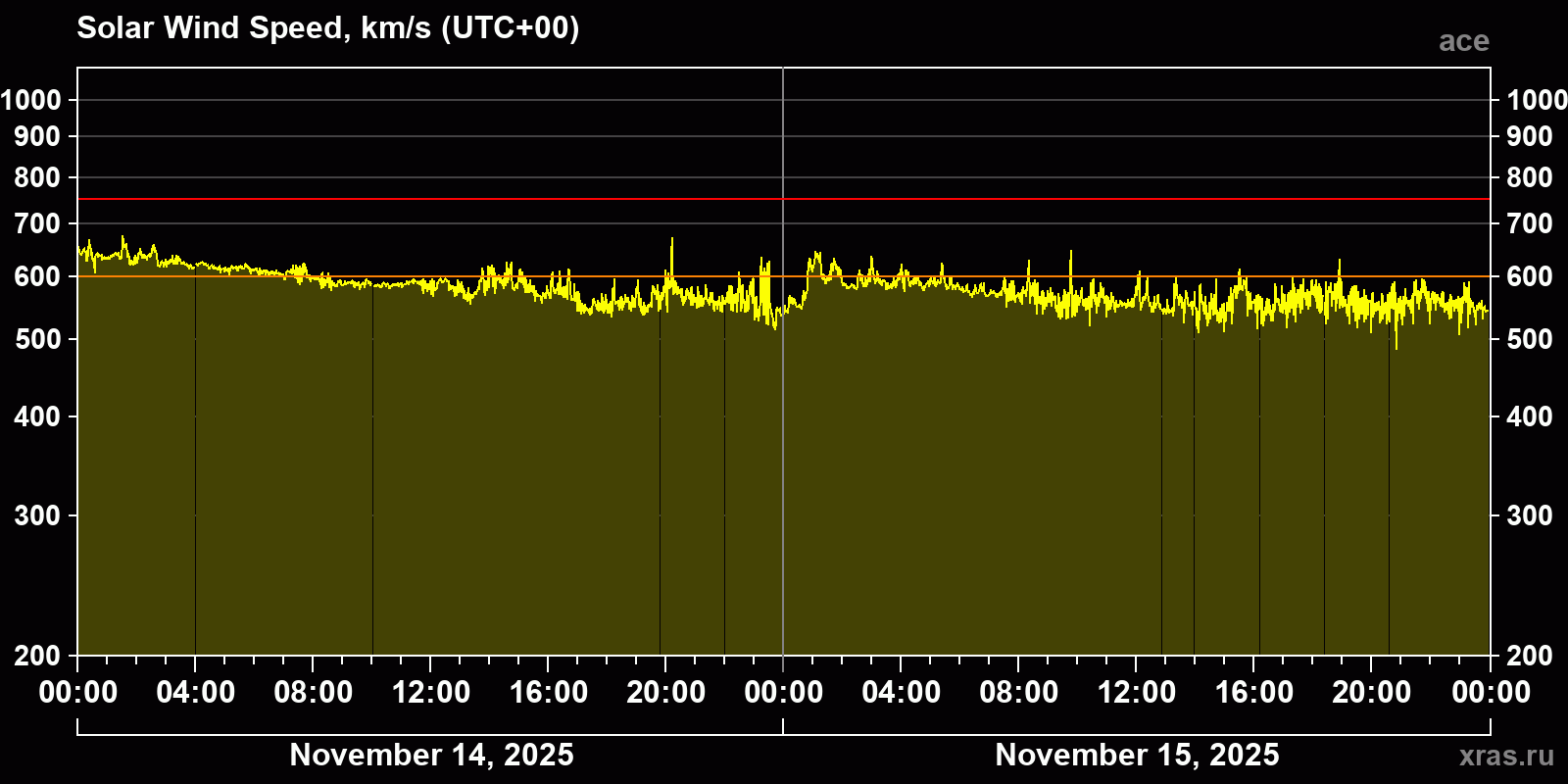 Solar wind speed