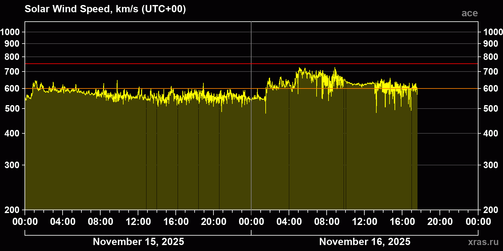 Solar wind speed