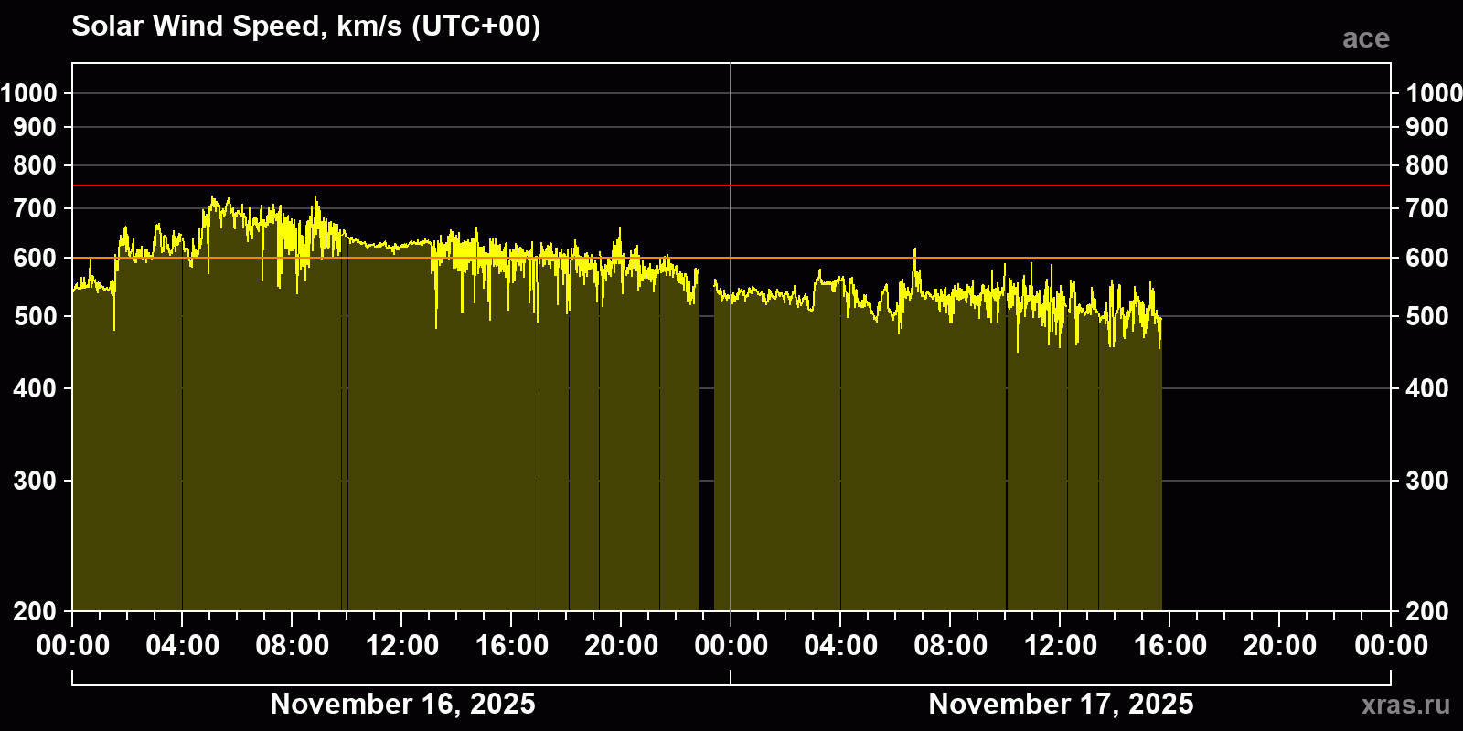 Solar wind speed