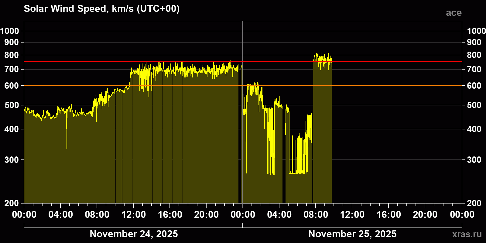 Solar wind speed