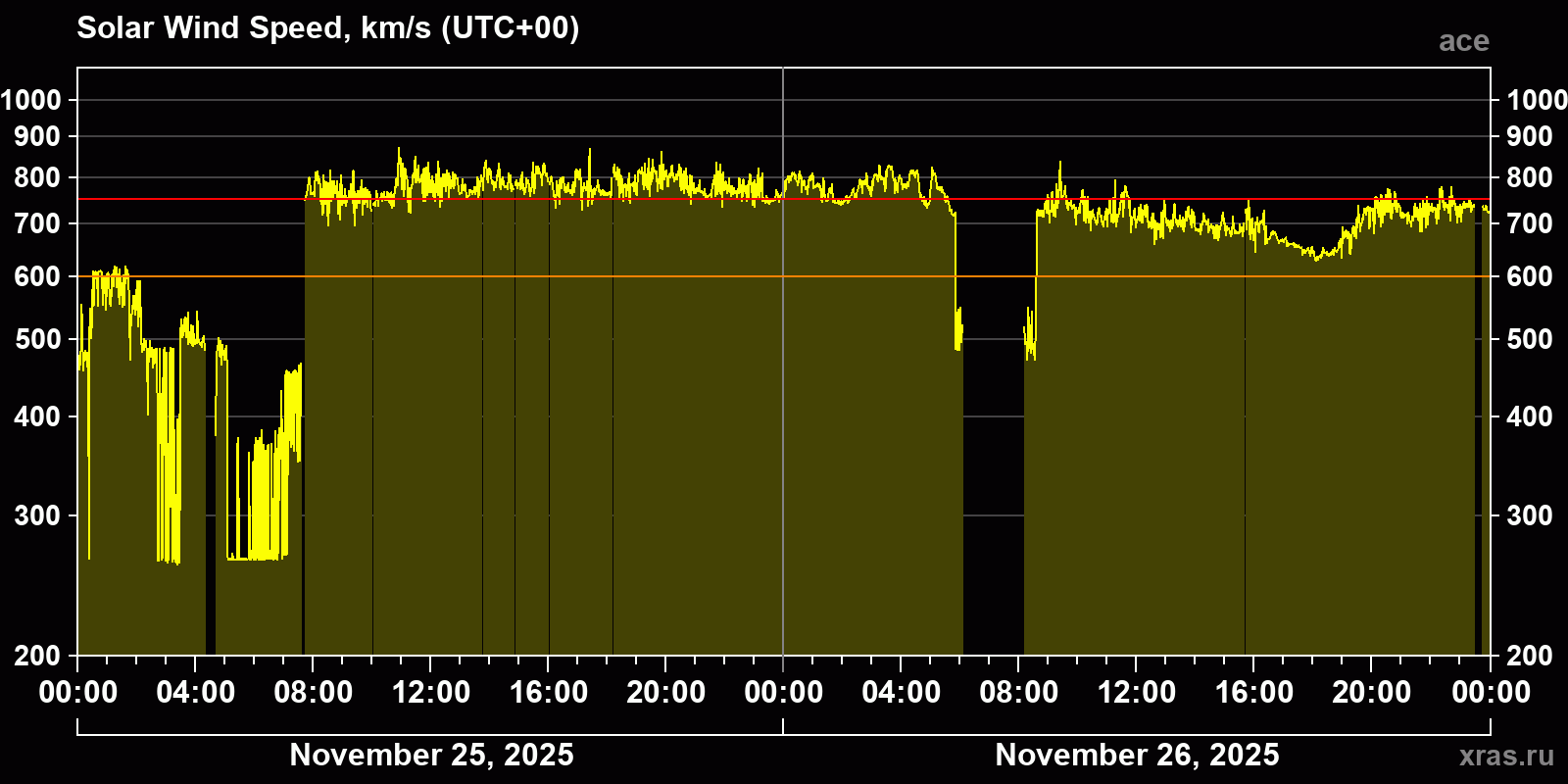 Solar wind speed