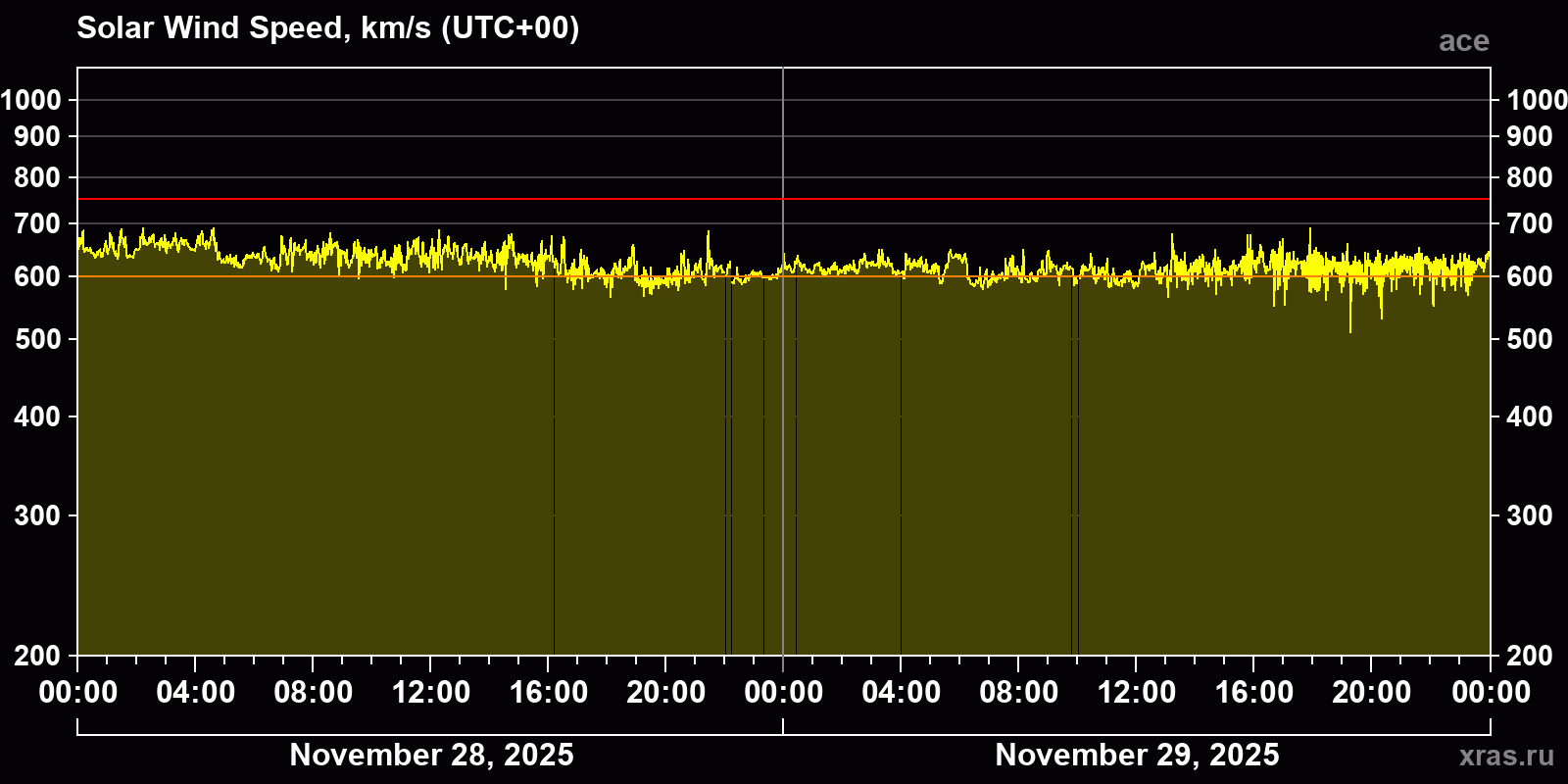 Solar wind speed