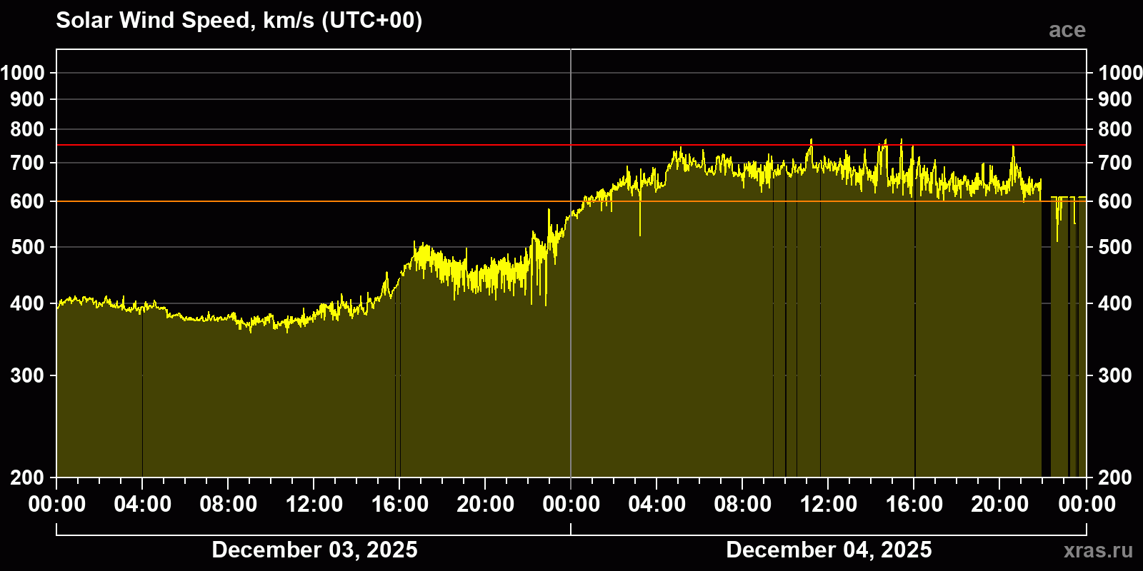 Solar wind speed