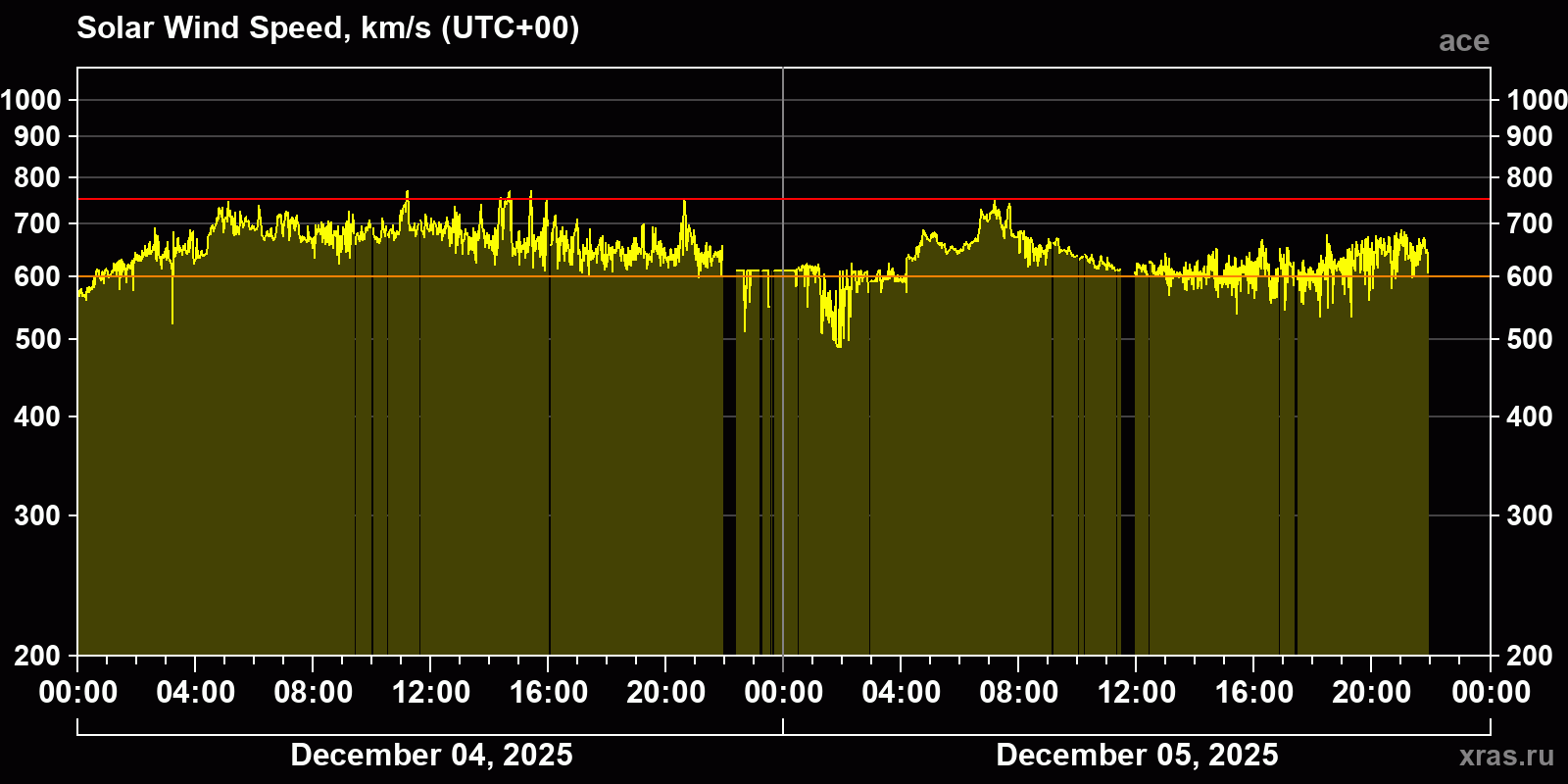 Solar wind speed