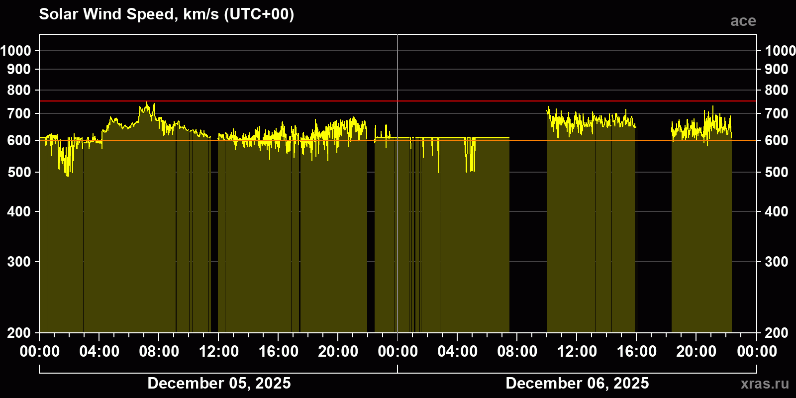 Solar wind speed
