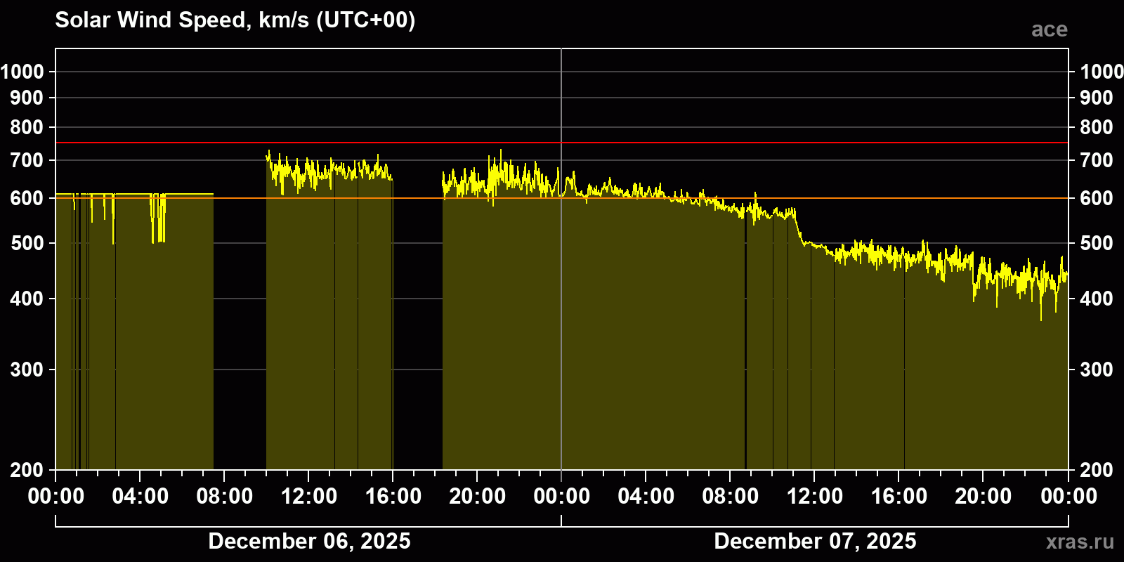 Solar wind speed