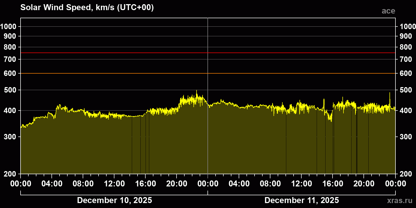 Solar wind speed