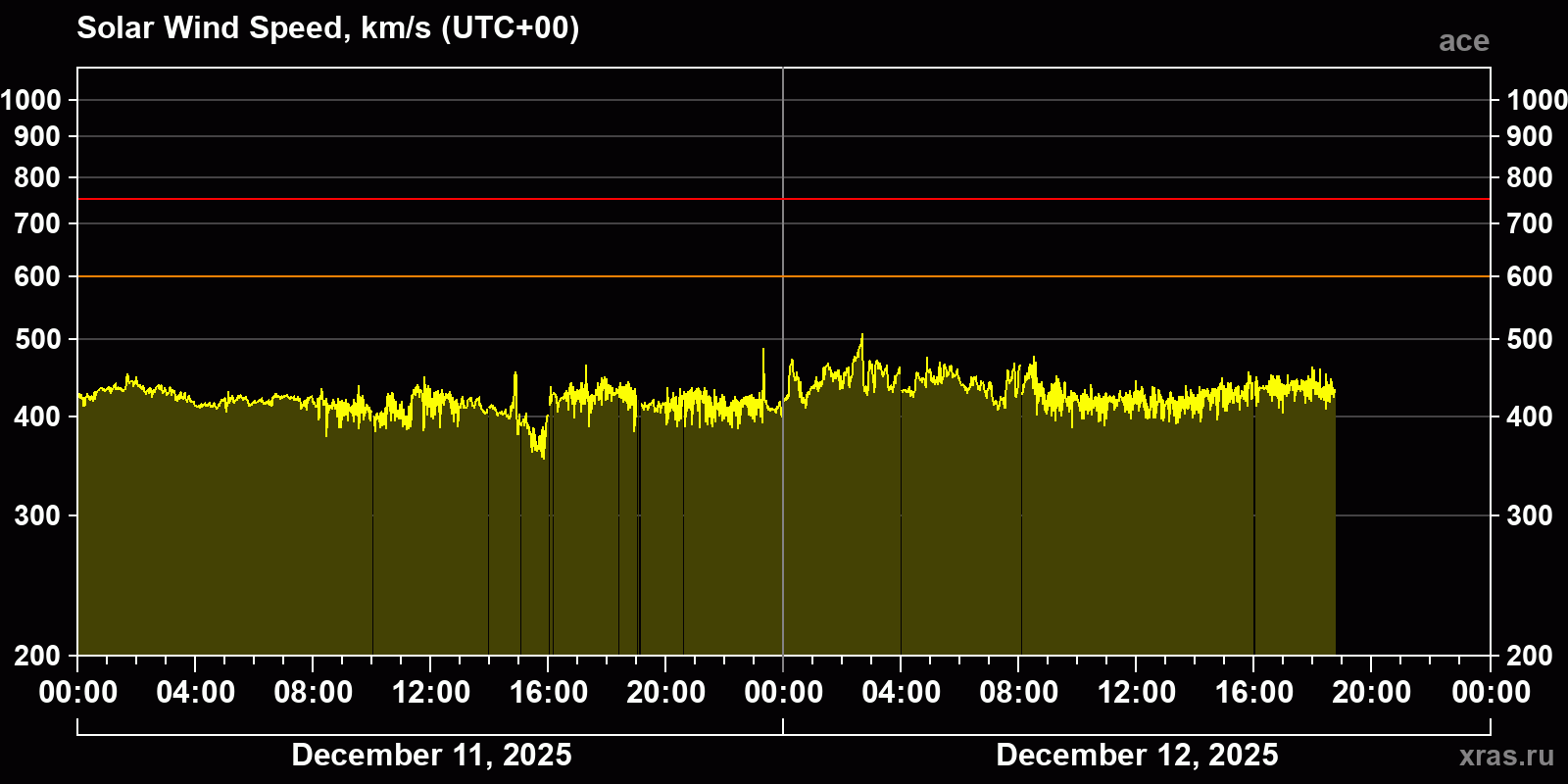 Solar wind speed