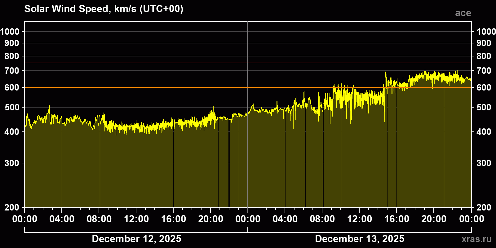 Solar wind speed