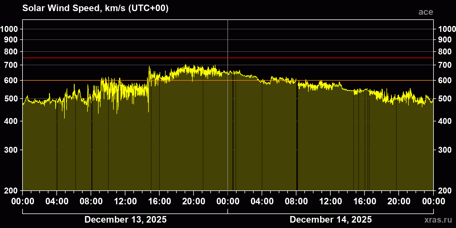 Solar wind speed