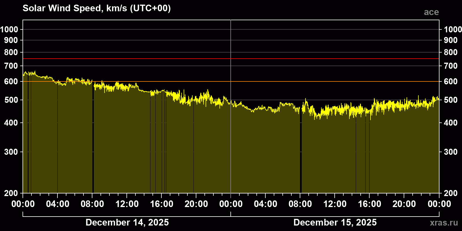 Solar wind speed