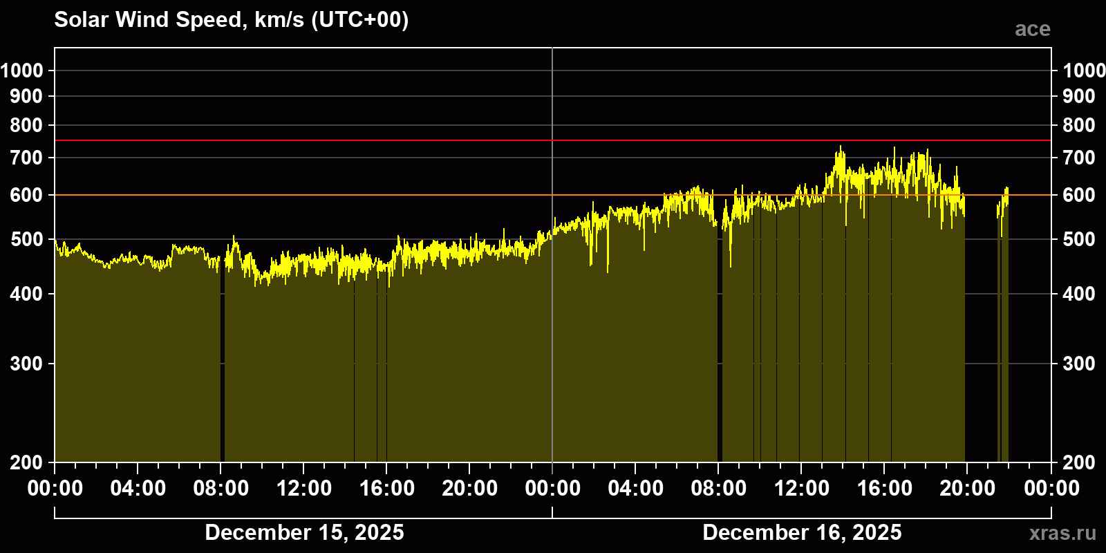 Solar wind speed