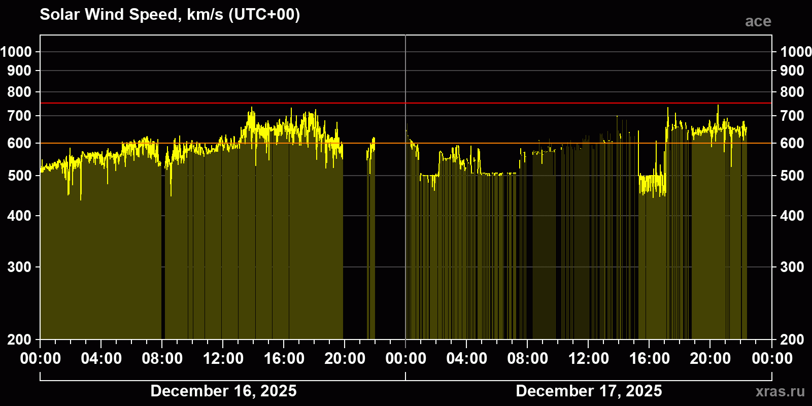 Solar wind speed