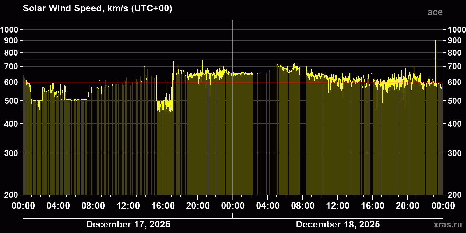 Solar wind speed