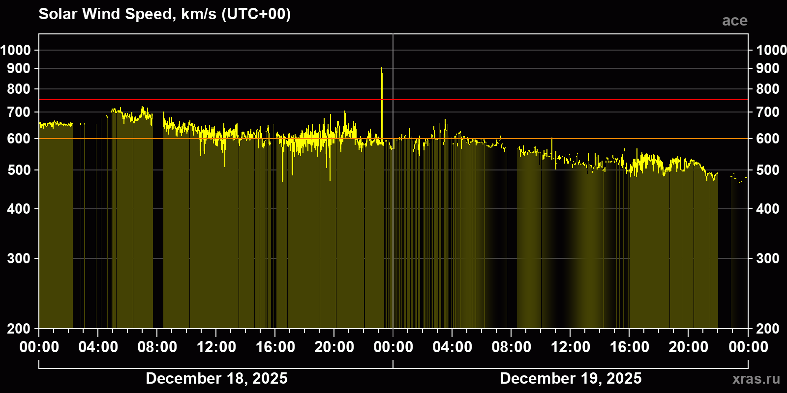 Solar wind speed