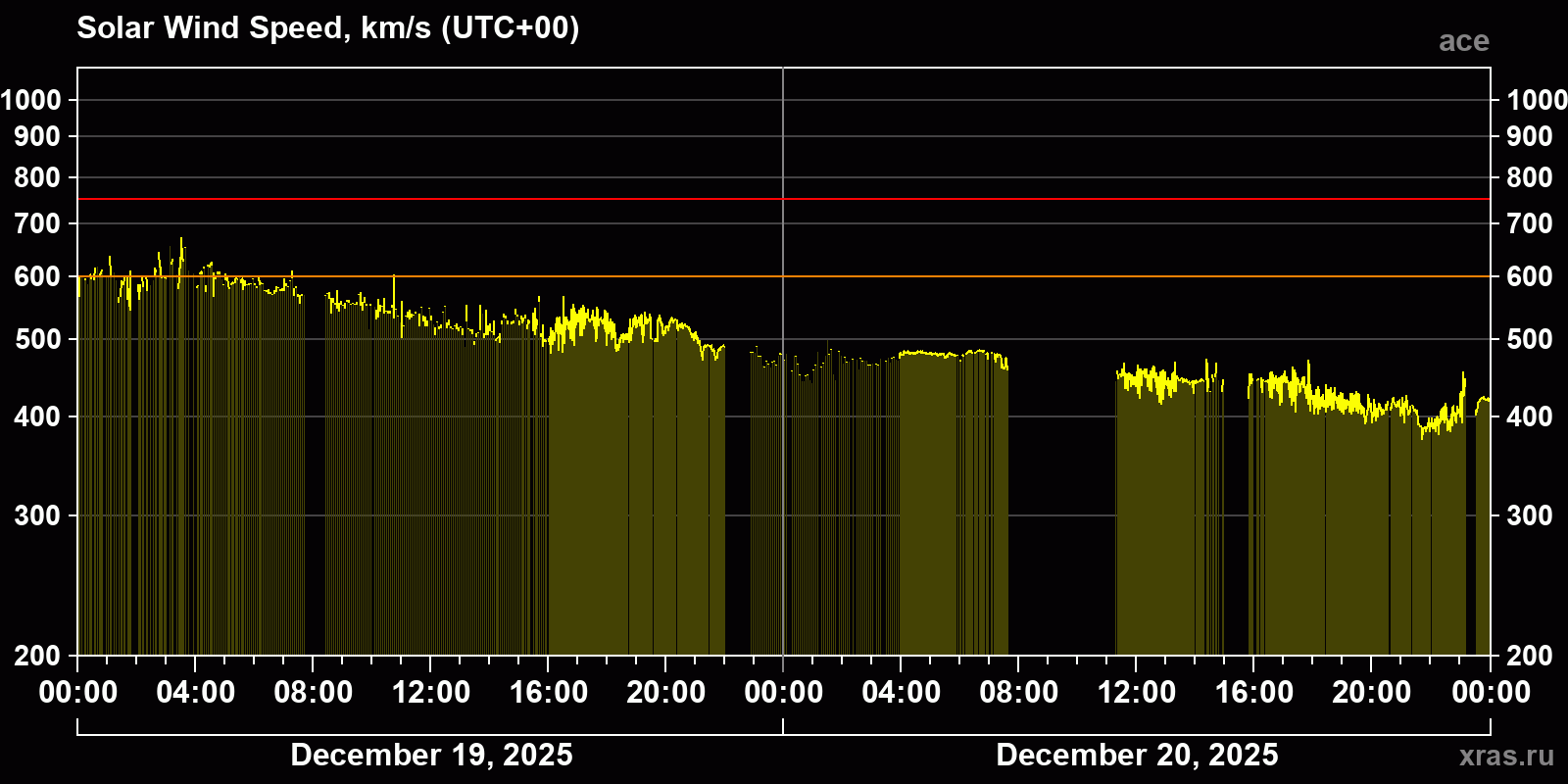 Solar wind speed