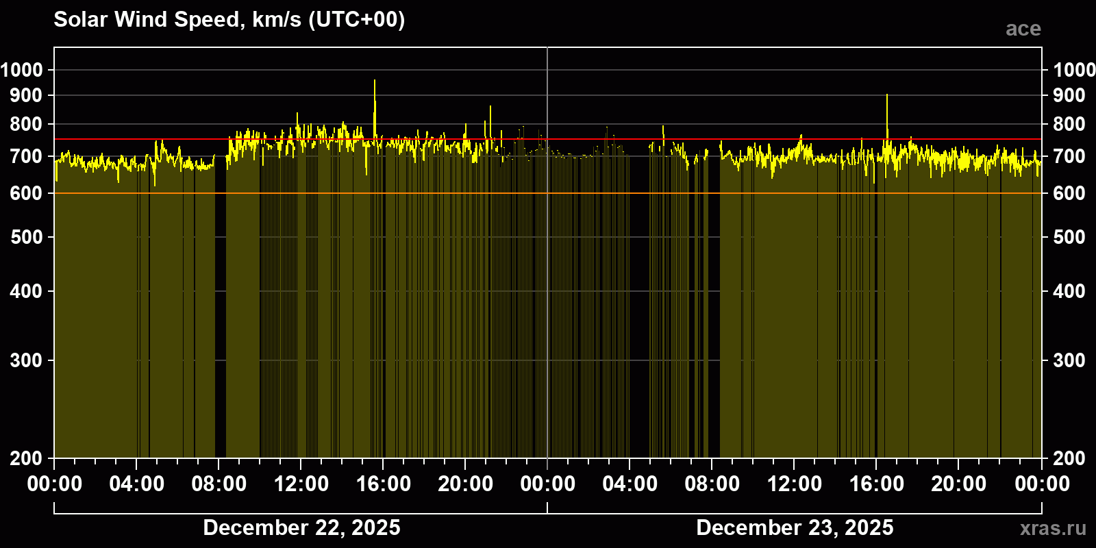 Solar wind speed