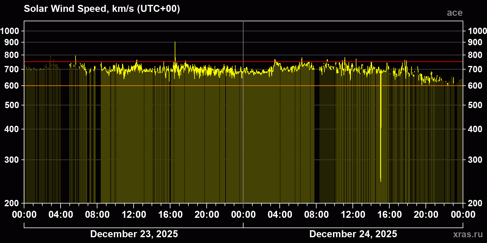 Solar wind speed