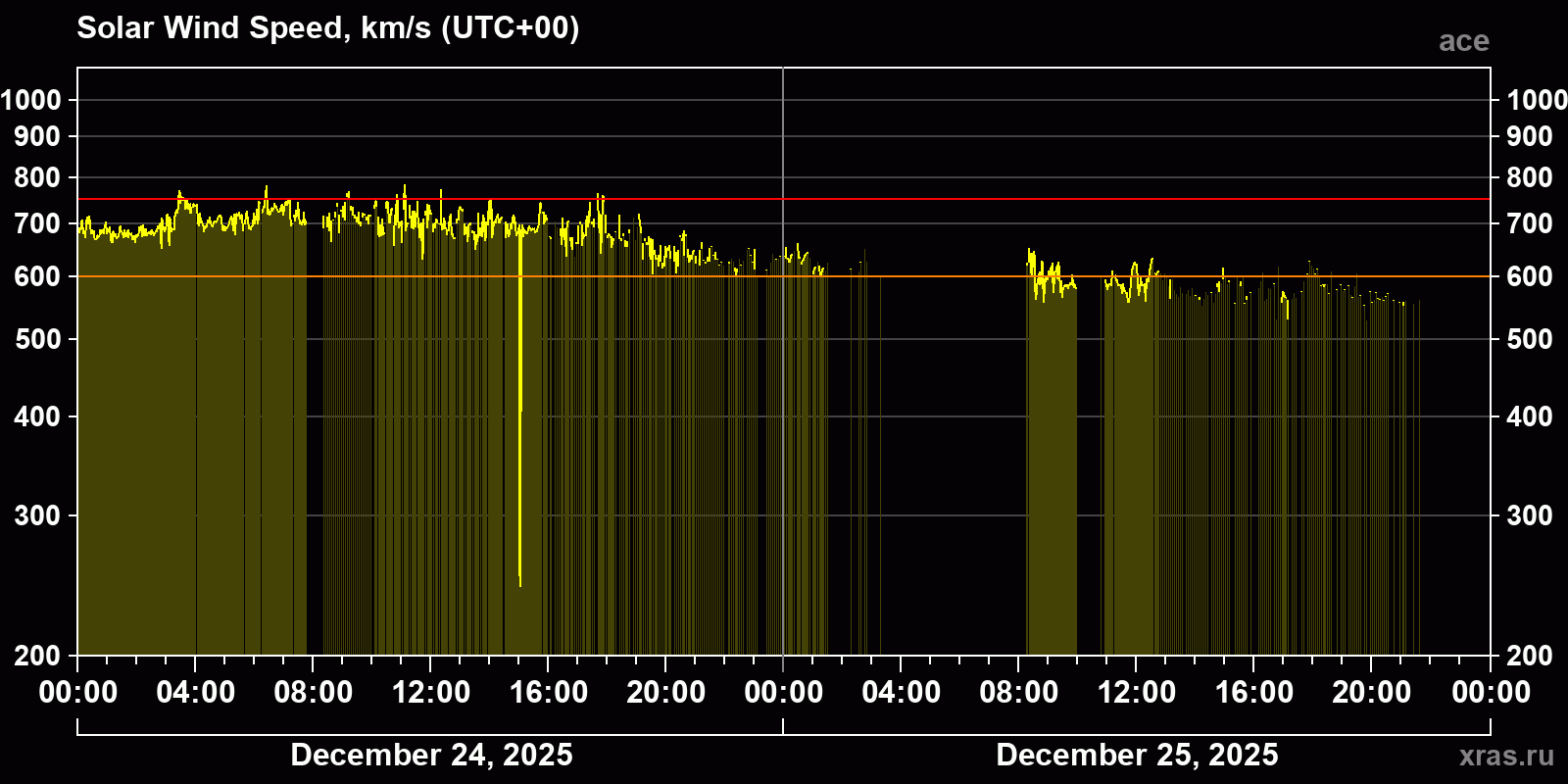 Solar wind speed