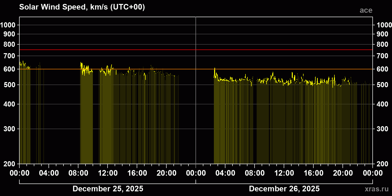 Solar wind speed