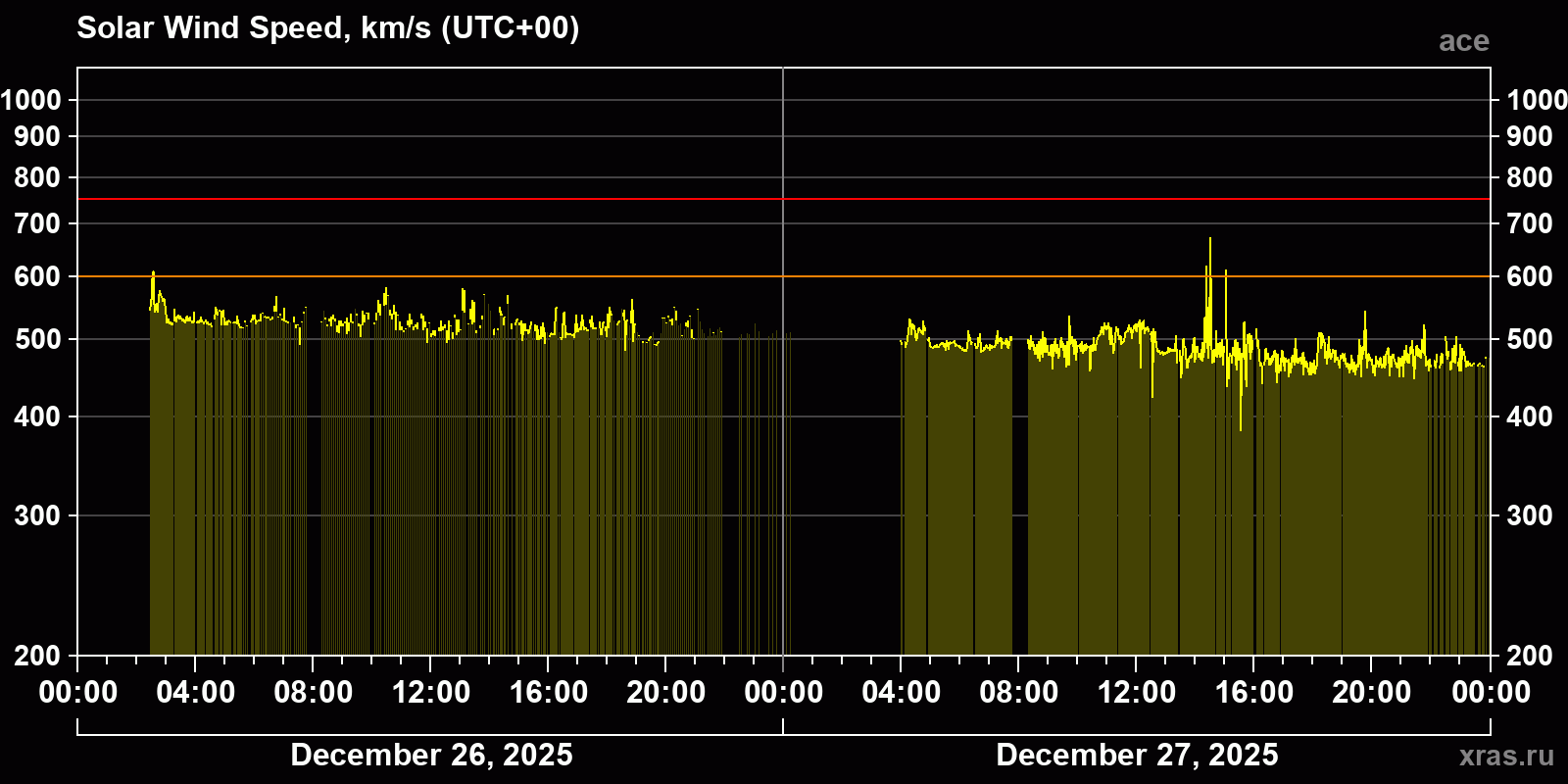 Solar wind speed