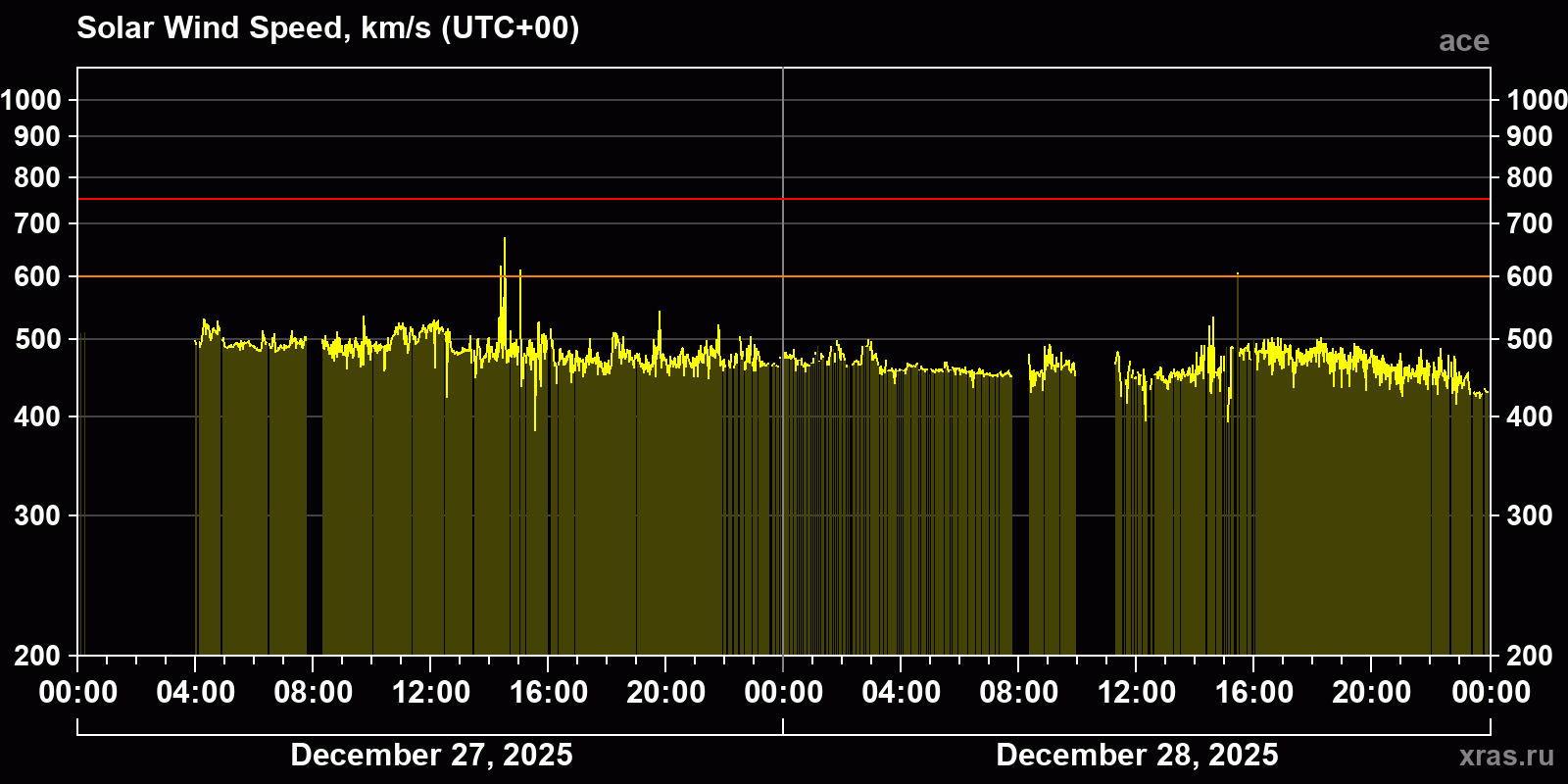Solar wind speed