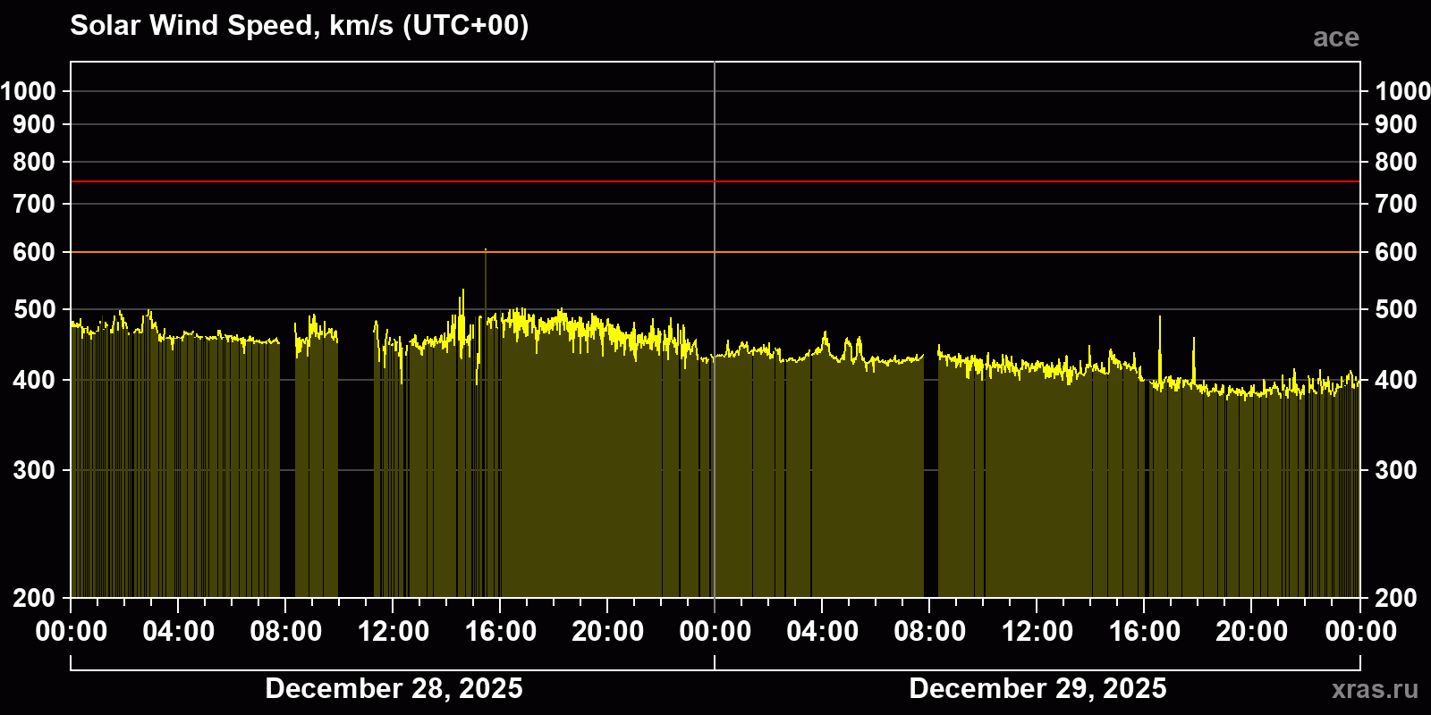 Solar wind speed