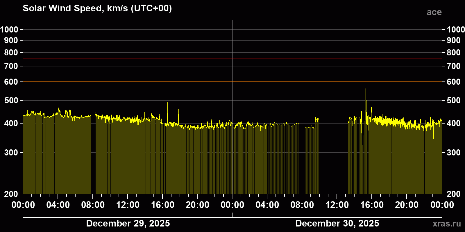 Solar wind speed