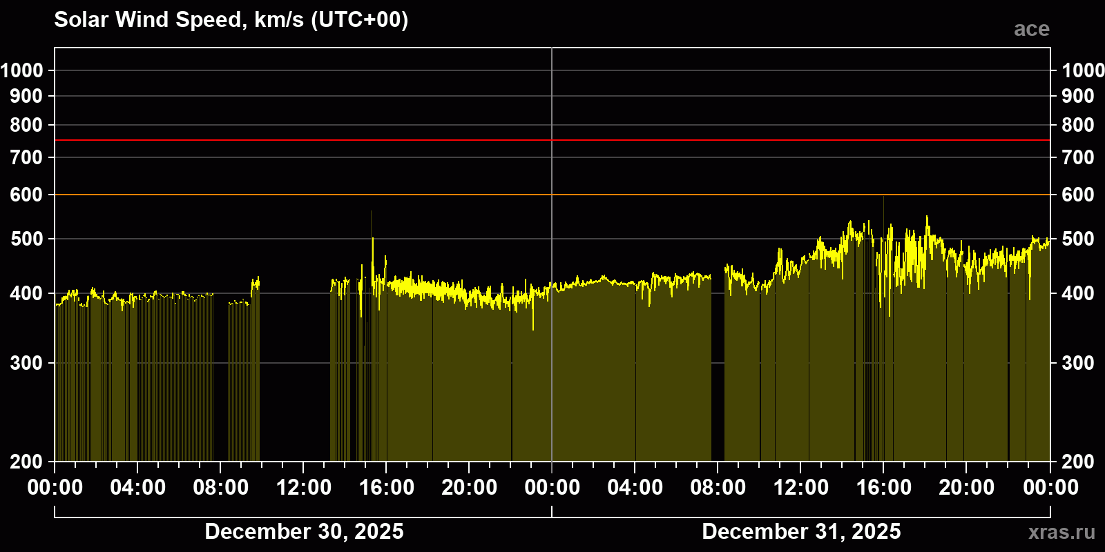 Solar wind speed