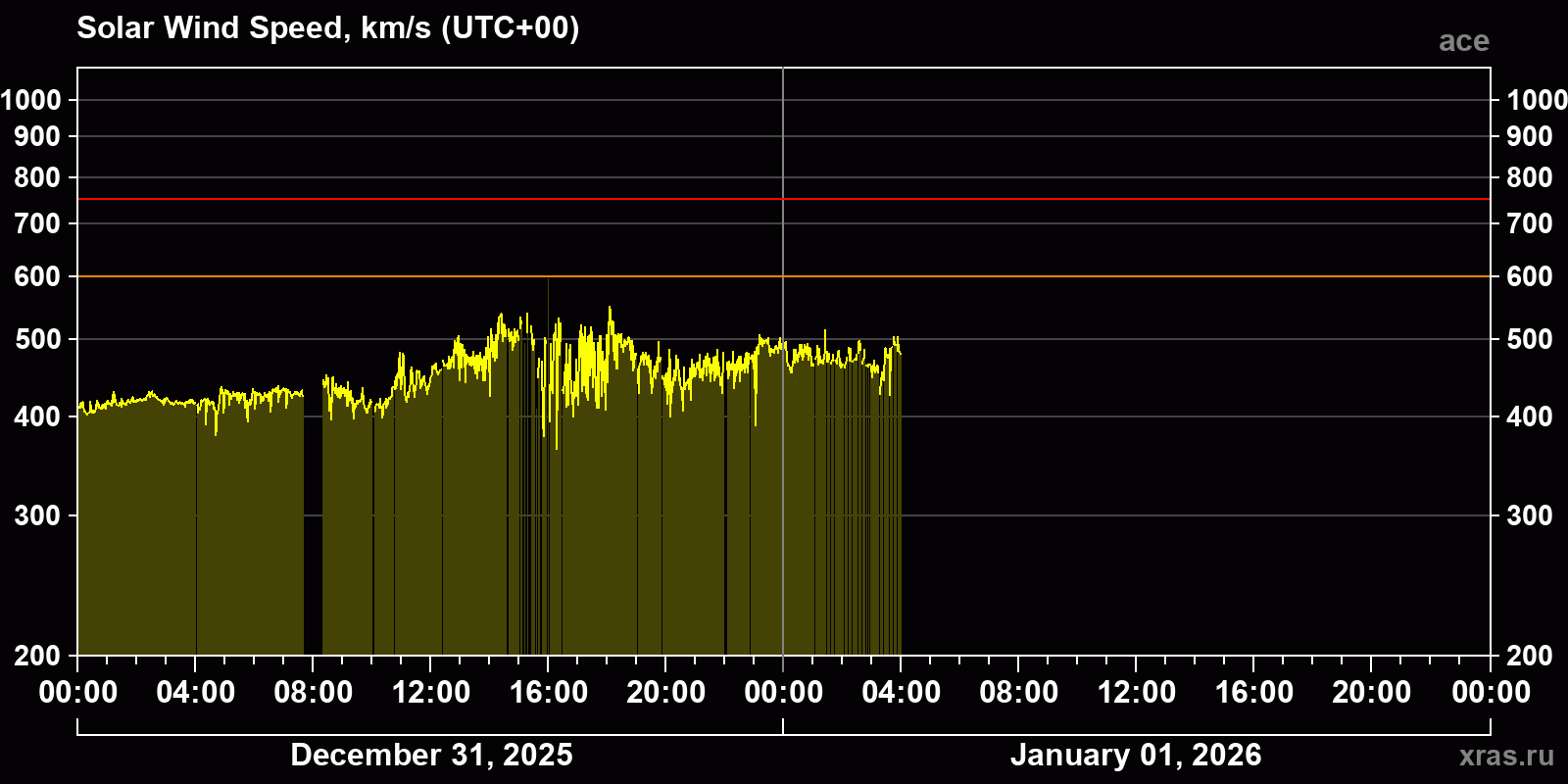 Solar wind speed