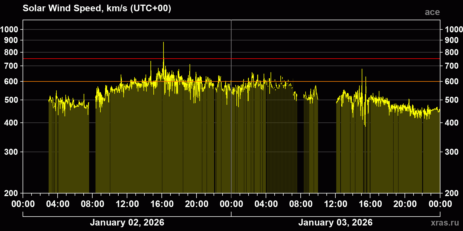 Solar wind speed