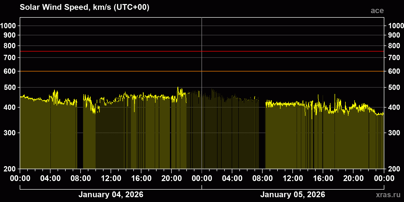 Solar wind speed