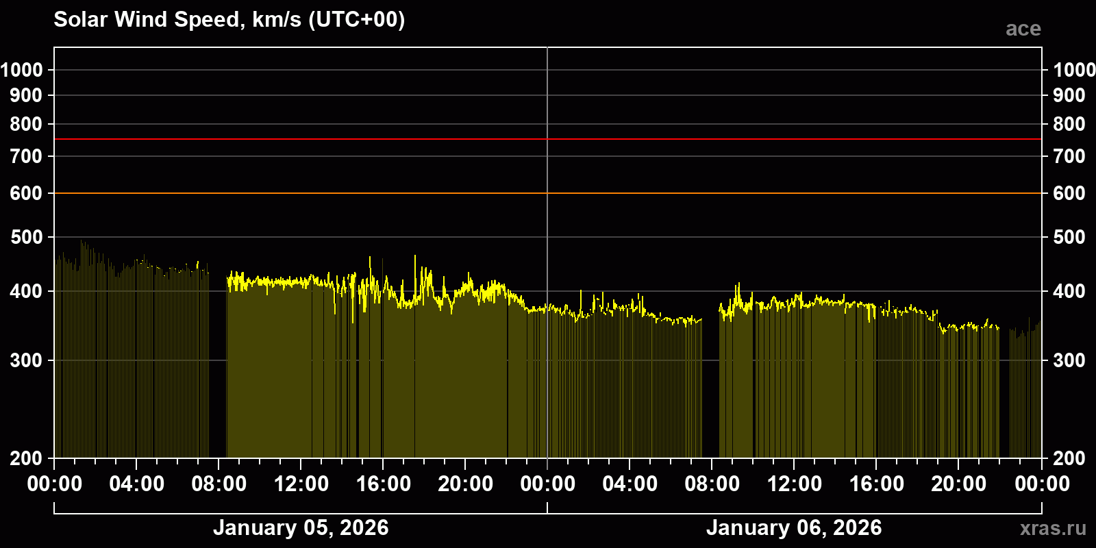 Solar wind speed