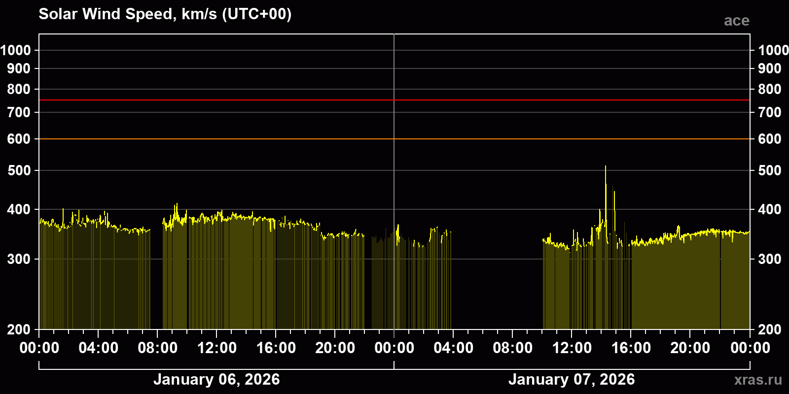 Solar wind speed