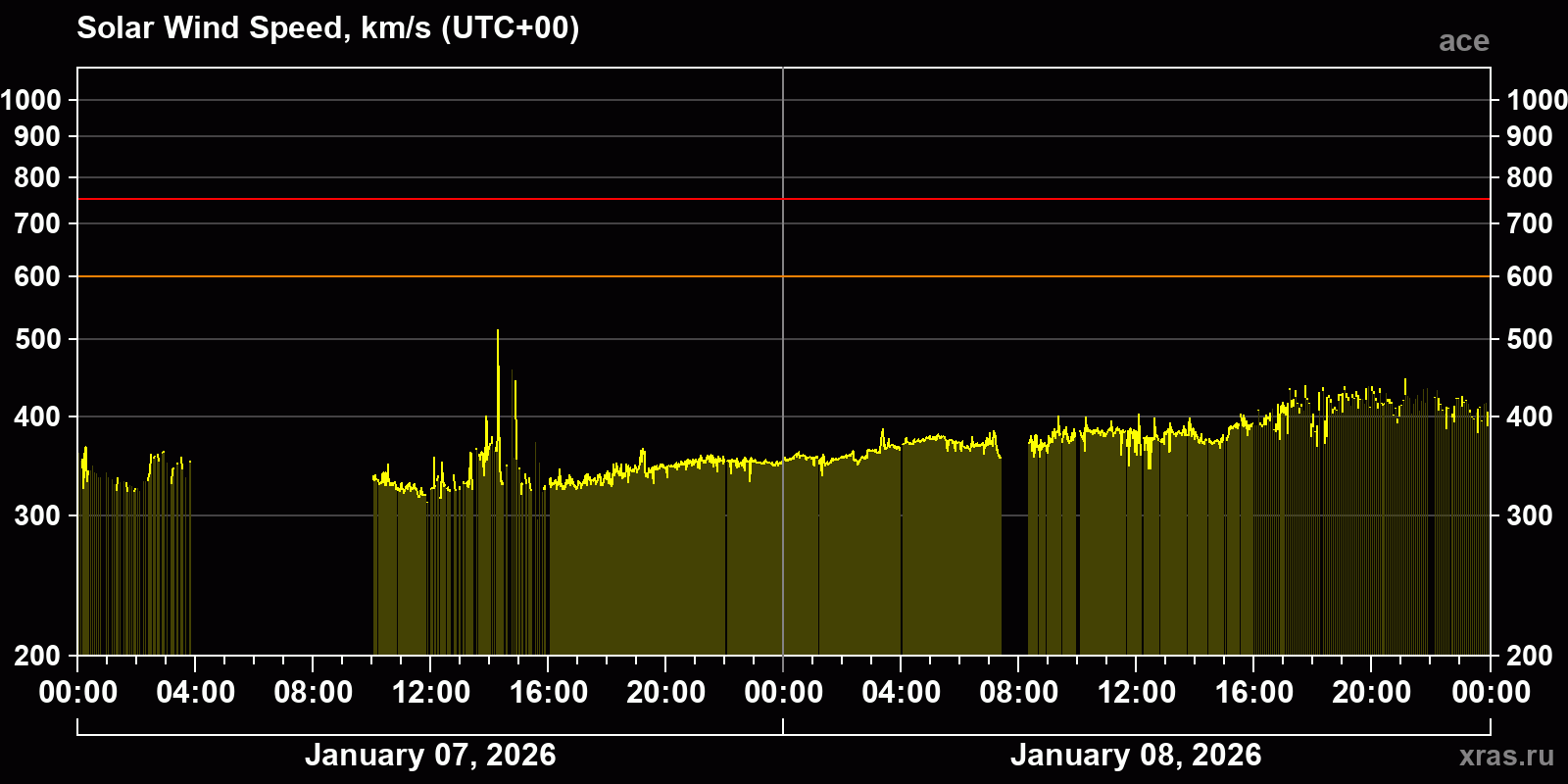 Solar wind speed