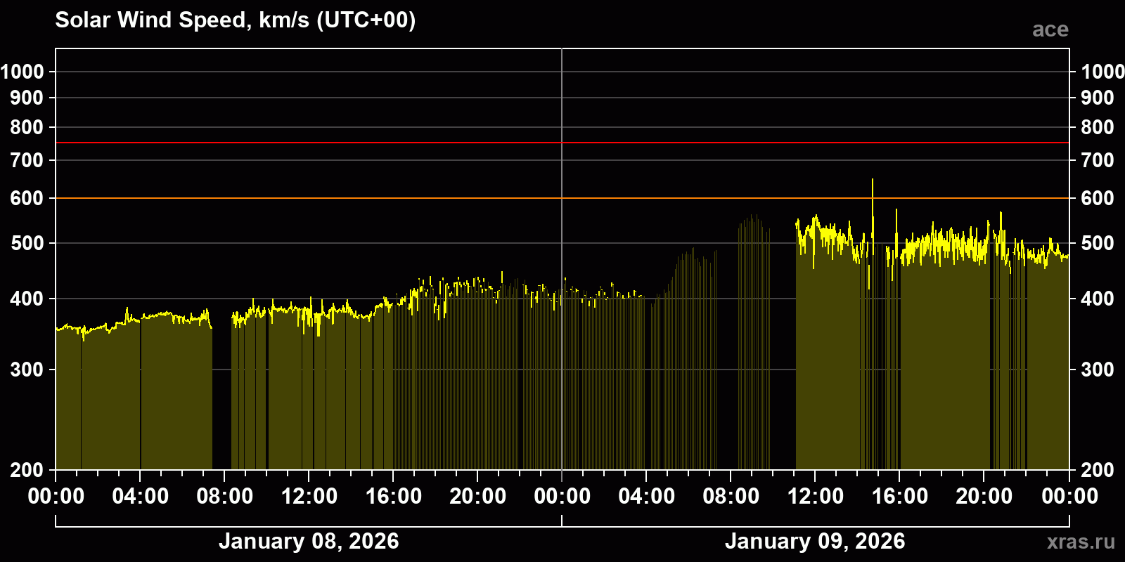 Solar wind speed